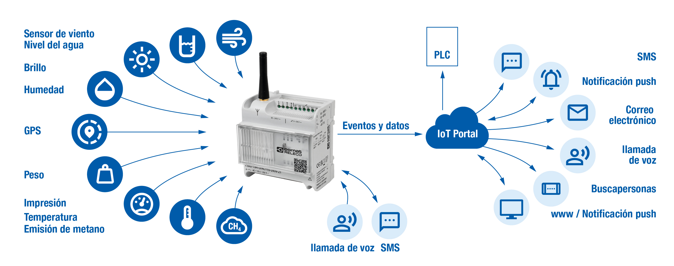CMS-10R: Control remoto y conmutación remota a través de la red móvil (2G/3G/4G) para tecnología industrial y de edificios - controlable mediante push, SMS, voz y llamada.