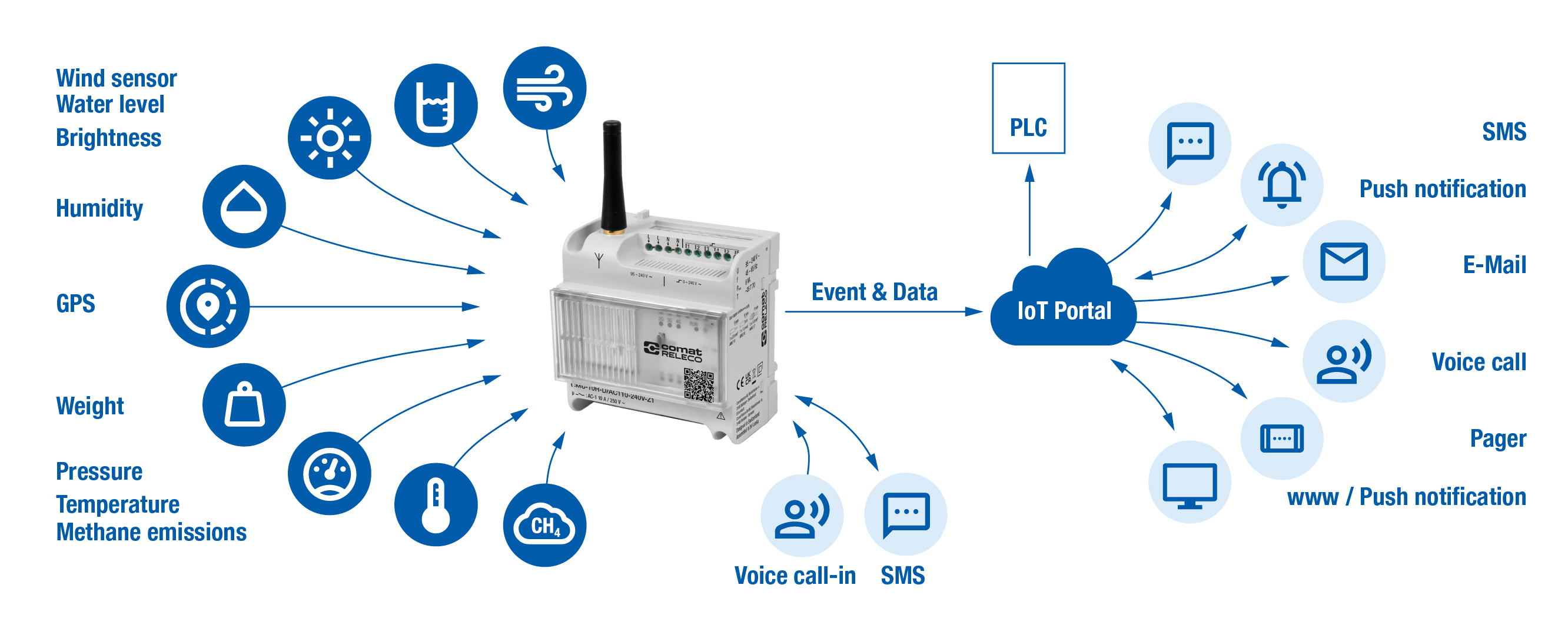 CMS-10R: Remote monitoring and remote switching via mobile network (2G/3G/4G) for industrial and building technology - push, SMS, voice, call-in controllable.