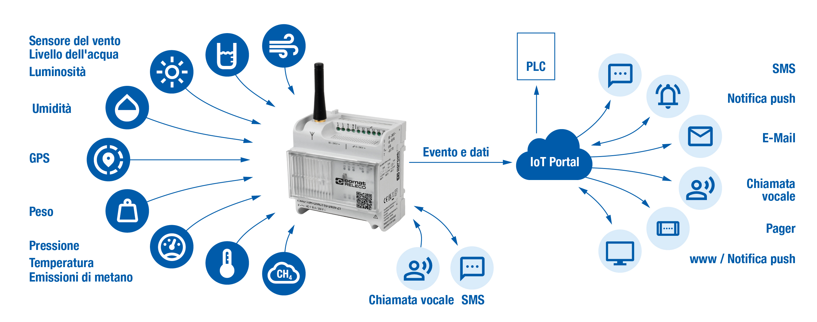 CMS-10R: monitoraggio e commutazione a distanza tramite rete mobile (2G/3G/4G) per la tecnologia industriale ed edilizia - controllo push, SMS, voce, call-in.